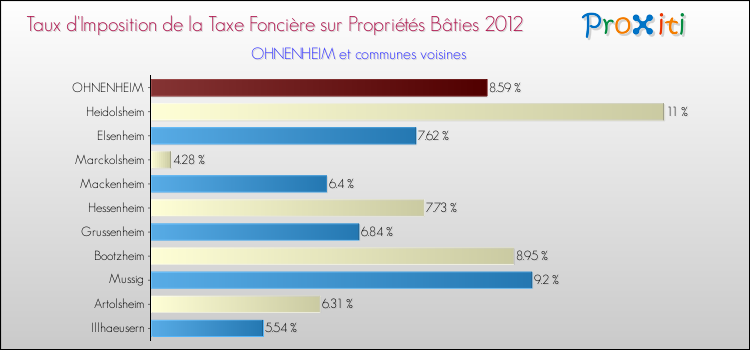 Taux d'imposition de la taxe foncière sur le bati 2012 pour OHNENHEIM et les communes proches Comparaison des taux d'imposition de la taxe foncière sur le bati 2012 pour OHNENHEIM et les communes voisines
