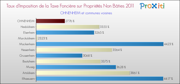 Taux d'imposition de la taxe foncière sur les immeubles et terrains non batis 2011 pour OHNENHEIM et les communes proches Comparaison des taux d'imposition de la taxe foncière sur les immeubles et terrains non batis 2011 pour OHNENHEIM et les communes voisines
