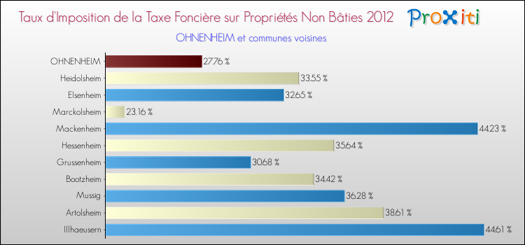 Taux d'imposition de la taxe foncière sur les immeubles et terrains non batis 2012 pour OHNENHEIM et les communes proches Comparaison des taux d'imposition de la taxe foncière sur les immeubles et terrains non batis 2012 pour OHNENHEIM et les communes voisines