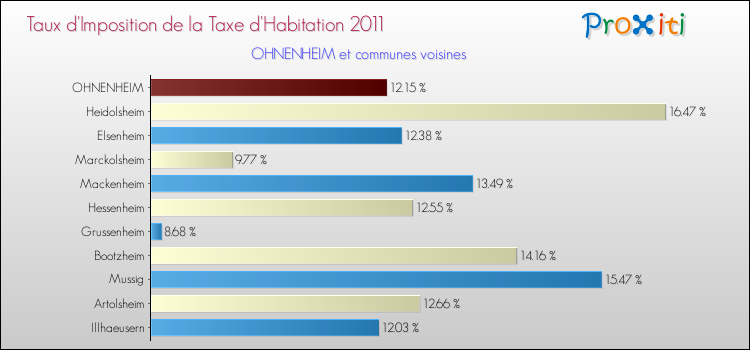 Taux d'imposition de la taxe d'habitation 2011 pour OHNENHEIM et les communes proches Comparaison des taux d'imposition de la taxe d'habitation 2011 pour OHNENHEIM et les communes voisines