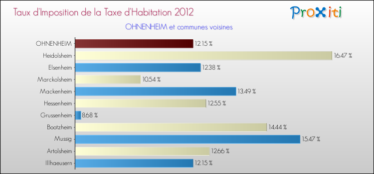 Taux d'imposition de la taxe d'habitation 2012 pour OHNENHEIM et les communes proches Comparaison des taux d'imposition de la taxe d'habitation 2012 pour OHNENHEIM et les communes voisines