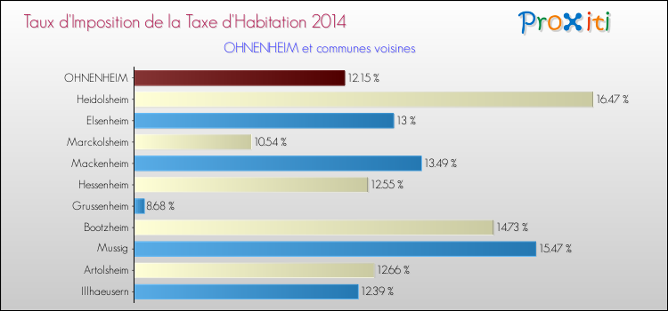 Taux d'imposition de la taxe d'habitation 2014 pour OHNENHEIM et les communes proches Comparaison des taux d'imposition de la taxe d'habitation 2014 pour OHNENHEIM et les communes voisines