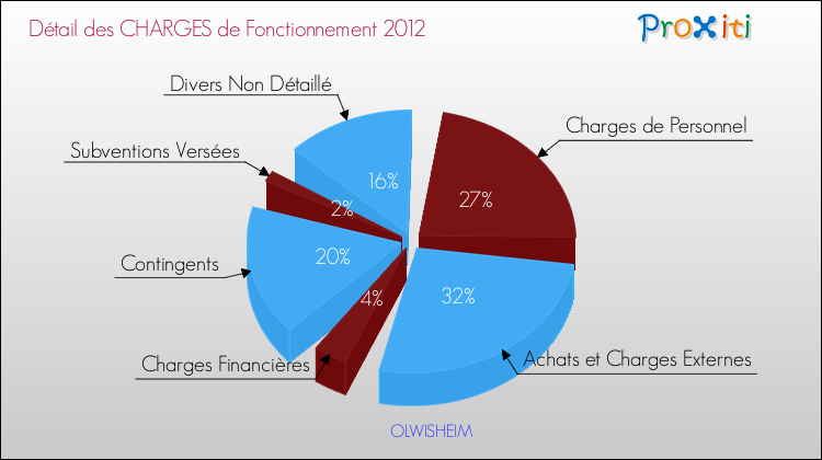 Décomposition des Charges de Fonctionnement 2012 de la commune de OLWISHEIM Charges de Fonctionnement 2012 pour la commune de OLWISHEIM