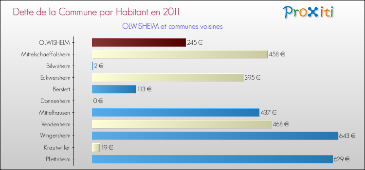 Dette par habitant de la commune en 2011 pour OLWISHEIM et les communes proches Comparaison de la dette par habitant de la commune en 2011 pour OLWISHEIM et les communes voisines
