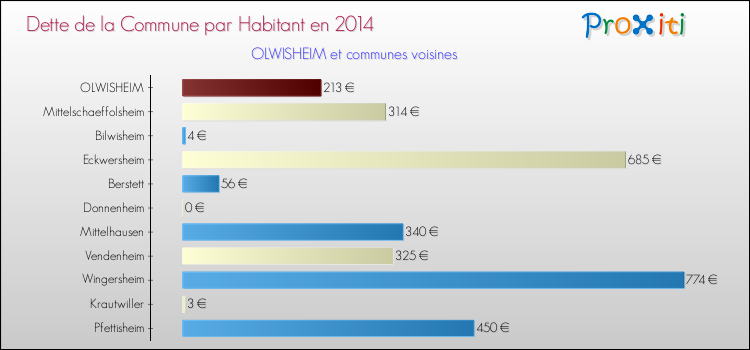 Dette par habitant de la commune en 2014 pour OLWISHEIM et les communes proches Comparaison de la dette par habitant de la commune en 2014 pour OLWISHEIM et les communes voisines
