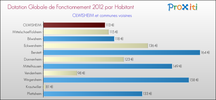 Montant des dotations globales de fonctionnement DGF par Habitant pour OLWISHEIM et les communes proches Comparaison des des dotations globales de fonctionnement DGF par habitant pour OLWISHEIM et les communes voisines