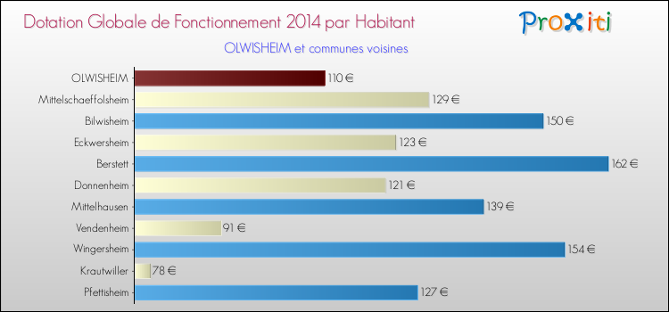 Montant des dotations globales de fonctionnement DGF par Habitant pour OLWISHEIM et les communes proches en 2014. Comparaison des des dotations globales de fonctionnement DGF par habitant pour OLWISHEIM et les communes voisines en 2014.