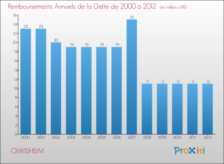 Evolution de l'annuité de la dette pour la commune de OLWISHEIM de 2000 à 2012 Annuités de la dette pour OLWISHEIM de 2000 à 2012