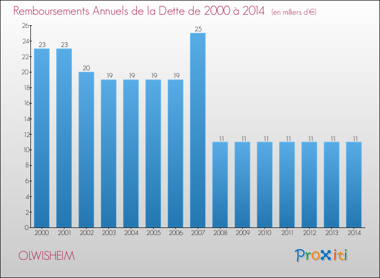Evolution de l'annuité de la dette pour la commune de OLWISHEIM de 2000 à 2014 Annuités de la dette pour OLWISHEIM de 2000 à 2014