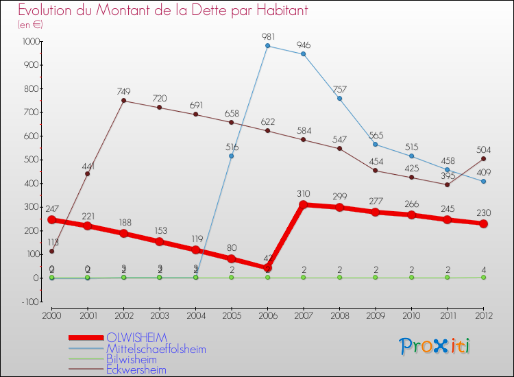 Evolution de la dette par habitant pour la commune de OLWISHEIM et les communes proches de 2000 à 2012 Comparaison de la dette par habitant pour OLWISHEIM et les communes voisines de 2000 à 2012