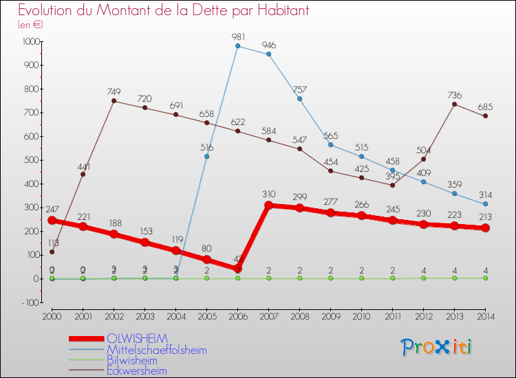 Evolution de la dette par habitant pour la commune de OLWISHEIM et les communes proches de 2000 à 2014 Comparaison de la dette par habitant pour OLWISHEIM et les communes voisines de 2000 à 2014