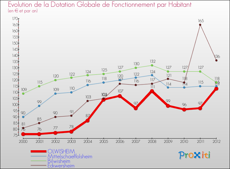 Evolution et montant de la dotation globale de fonctionnement par Habitant pour OLWISHEIM et les communes proches Comparaison des dotations globales de fonctionnement par habitant pour OLWISHEIM et les communes voisines