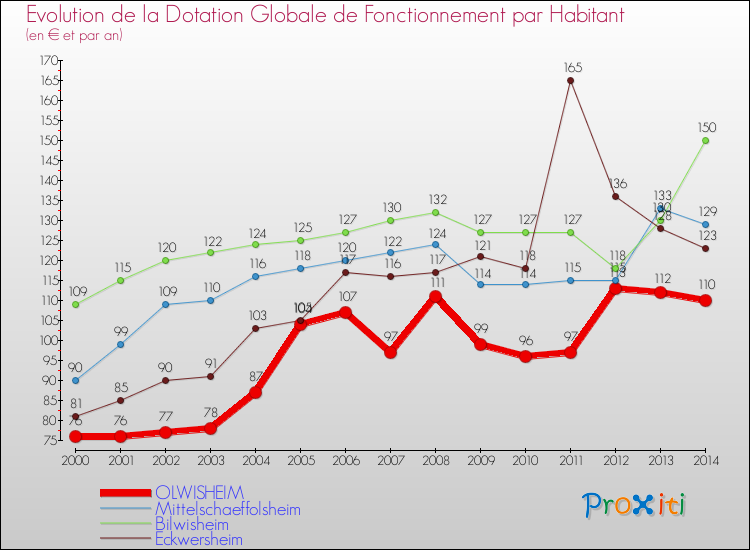 Evolution et montant de la dotation globale de fonctionnement par Habitant pour OLWISHEIM et les communes proches de 2000 à 2014. Comparaison des dotations globales de fonctionnement par habitant pour OLWISHEIM et les communes voisines de 2000 à 2014.