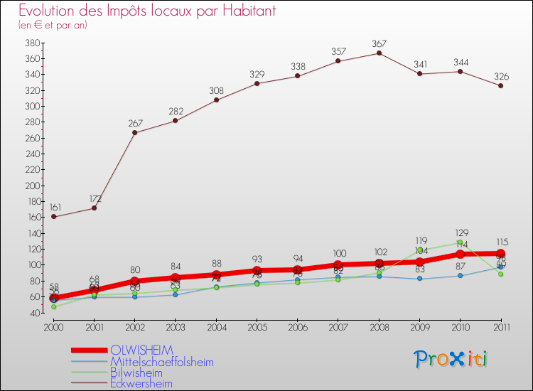 Evolution et montant des impôts locaux par Habitant pour OLWISHEIM et les communes proches Comparaison des impôts locaux par habitant pour OLWISHEIM et les communes voisines
