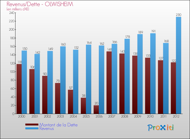 Evolution comparée de la dette et des revenus pour la commune de OLWISHEIM de 2000 à 2012 Comparaison de la dette et des revenus pour OLWISHEIM de 2000 à 2012