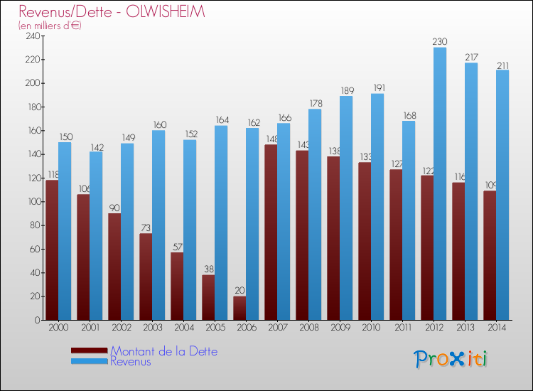 Evolution comparée de la dette et des revenus pour la commune de OLWISHEIM de 2000 à 2014 Comparaison de la dette et des revenus pour OLWISHEIM de 2000 à 2014