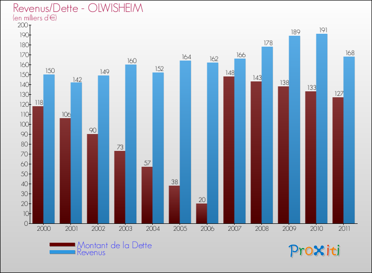 Evolution comparée de la dette et des revenus pour la commune de OLWISHEIM de 2000 à 2011 Comparaison de la dette et des revenus pour OLWISHEIM de 2000 à 2011