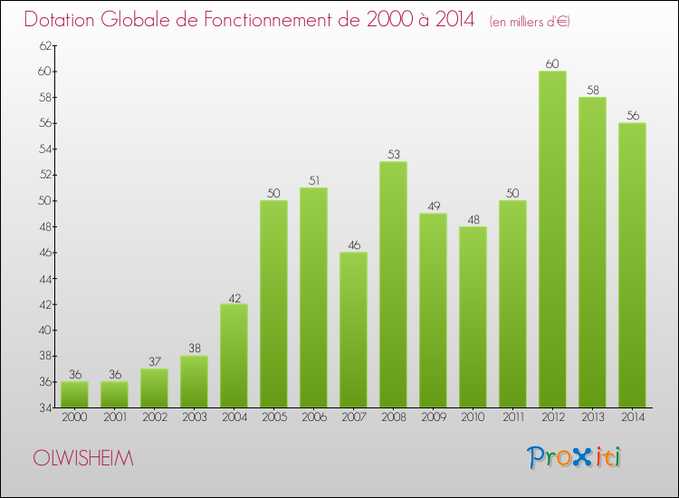 Evolution du montant de la Dotation Globale de Fonctionnement pour la commune de OLWISHEIM de 2000 à 2014 Evolution du montant de la Dotation Globale de Fonctionnement pour OLWISHEIM de 2000 à 2014