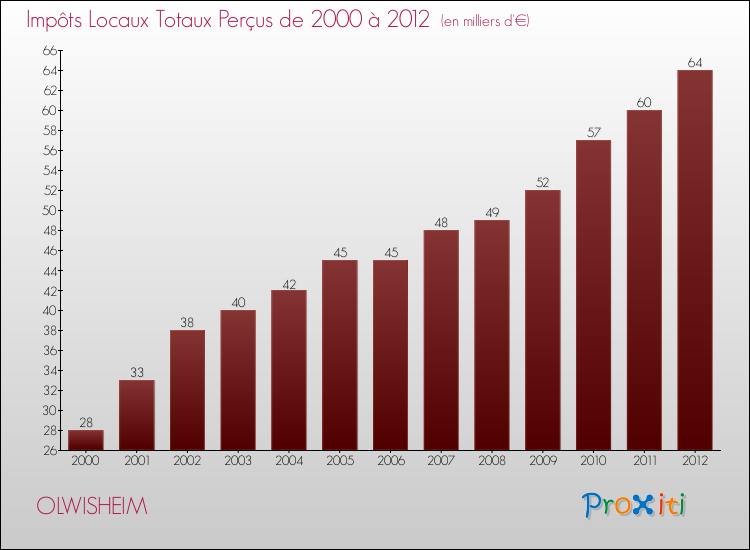 Evolution des Impôts Locaux pour la commune de OLWISHEIM de 2000 à 2012 Evolution des Impôts Locaux pour OLWISHEIM de 2000 à 2012