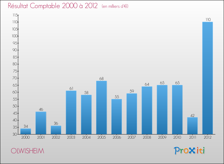 Evolution du résultat comptable pour la commune de OLWISHEIM de 2000 à 2012 Evolution du résultat comptable pour OLWISHEIM de 2000 à 2012