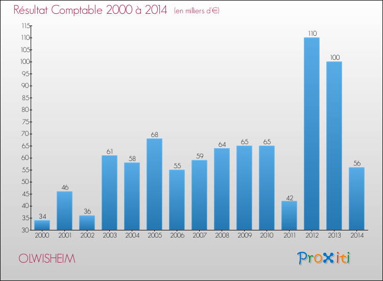 Evolution du résultat comptable pour la commune de OLWISHEIM de 2000 à 2014 Evolution du résultat comptable pour OLWISHEIM de 2000 à 2014