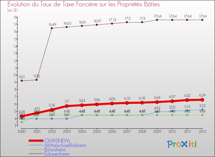 Evolution du taux de la taxe foncière sur le bati pour OLWISHEIM et les communes proches de 2000 à 2012 Comparaison des taux de taxe foncière sur le bati pour OLWISHEIM et les communes voisines de 2000 à 2012