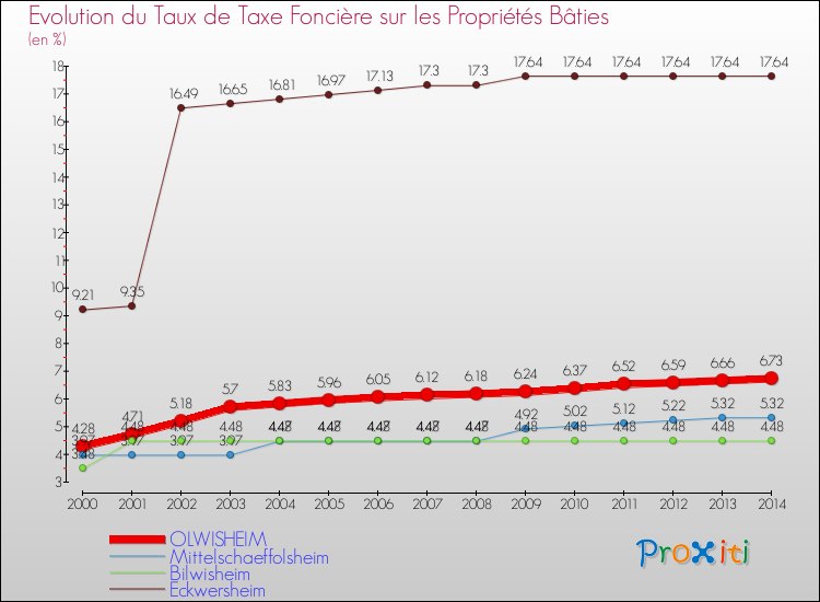 Evolution du taux de la taxe foncière sur le bati pour OLWISHEIM et les communes proches de 2000 à 2014 Comparaison des taux de taxe foncière sur le bati pour OLWISHEIM et les communes voisines de 2000 à 2014