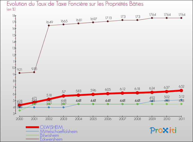 Evolution du taux de la taxe foncière sur le bati pour OLWISHEIM et les communes proches Comparaison des taux de taxe foncière sur le bati pour OLWISHEIM et les communes voisines