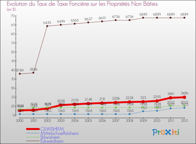Evolution du taux de la taxe foncière sur les immeubles et terrains non batis pour OLWISHEIM et les communes proches de 2000 à 2012 Comparaison des taux de la taxe foncière sur les immeubles et terrains non batis pour OLWISHEIM et les communes voisines de 2000 à 2012