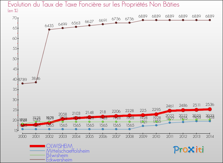Evolution du taux de la taxe foncière sur les immeubles et terrains non batis pour OLWISHEIM et les communes proches de 2000 à 2014 Comparaison des taux de la taxe foncière sur les immeubles et terrains non batis pour OLWISHEIM et les communes voisines de 2000 à 2014