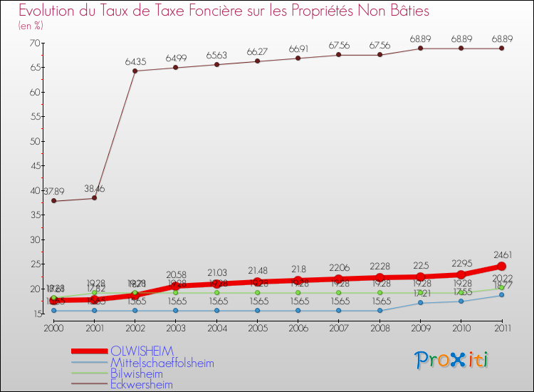 Evolution du taux de la taxe foncière sur les immeubles et terrains non batis pour OLWISHEIM et les communes proches Comparaison des taux de la taxe foncière sur les immeubles et terrains non batis pour OLWISHEIM et les communes voisines