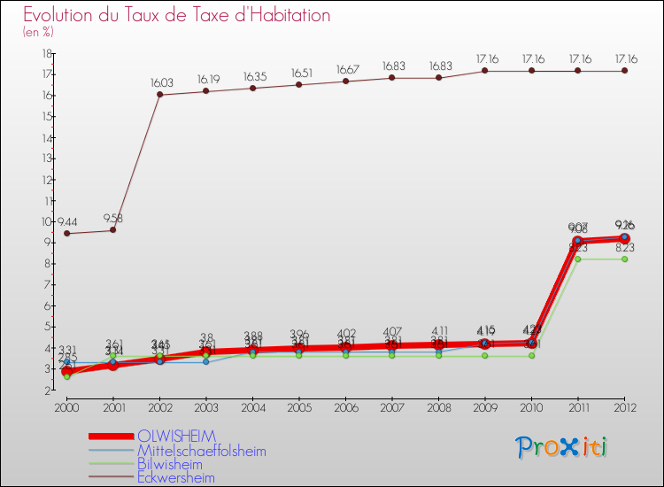 Evolution du taux de la taxe d'habitation pour OLWISHEIM et les communes proches Comparaison des taux de la taxe d'habitation pour OLWISHEIM et les communes voisines