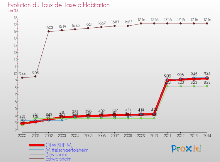 Evolution du taux de la taxe d'habitation pour OLWISHEIM et les communes proches de 2000 à 2014 Comparaison des taux de la taxe d'habitation pour OLWISHEIM et les communes voisines de 2000 à 2014