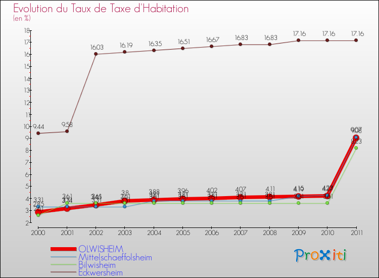 Evolution du taux de la taxe d'habitation pour OLWISHEIM et les communes proches Comparaison des taux de la taxe d'habitation pour OLWISHEIM et les communes voisines