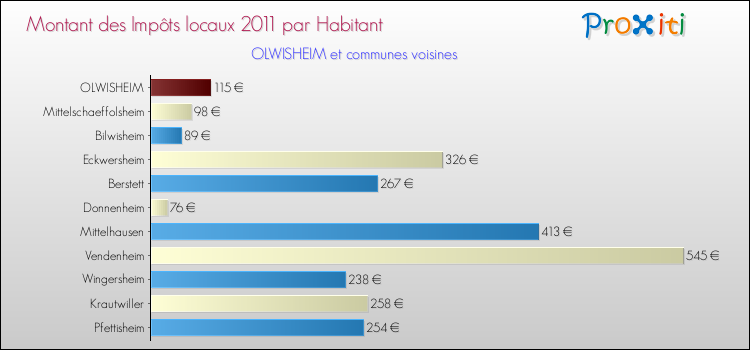 Montant des impôts locaux par Habitant pour OLWISHEIM et les communes proches Comparaison des impôts locaux par habitant pour OLWISHEIM et les communes voisines