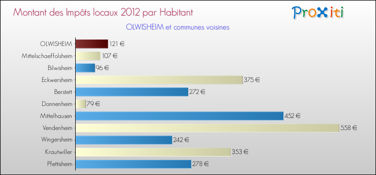 Montant des impôts locaux par Habitant pour OLWISHEIM et les communes proches Comparaison des impôts locaux par habitant pour OLWISHEIM et les communes voisines