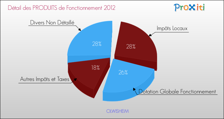 Décomposition du Budget de Fonctionnement 2012 de la commune de OLWISHEIM Budget de Fonctionnement 2012 pour la commune de OLWISHEIM