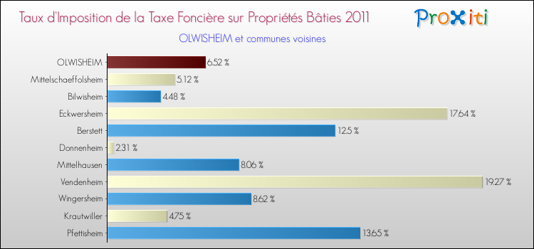 Taux d'imposition de la taxe foncière sur le bati 2011 pour OLWISHEIM et les communes proches Comparaison des taux d'imposition de la taxe foncière sur le bati 2011 pour OLWISHEIM et les communes voisines