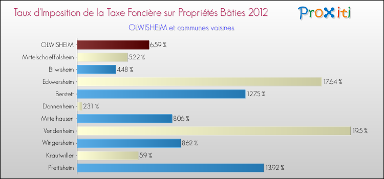 Taux d'imposition de la taxe foncière sur le bati 2012 pour OLWISHEIM et les communes proches Comparaison des taux d'imposition de la taxe foncière sur le bati 2012 pour OLWISHEIM et les communes voisines