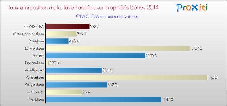Taux d'imposition de la taxe foncière sur le bati 2014 pour OLWISHEIM et les communes proches Comparaison des taux d'imposition de la taxe foncière sur le bati 2014 pour OLWISHEIM et les communes voisines