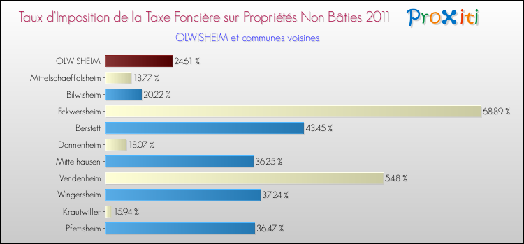 Taux d'imposition de la taxe foncière sur les immeubles et terrains non batis 2011 pour OLWISHEIM et les communes proches Comparaison des taux d'imposition de la taxe foncière sur les immeubles et terrains non batis 2011 pour OLWISHEIM et les communes voisines