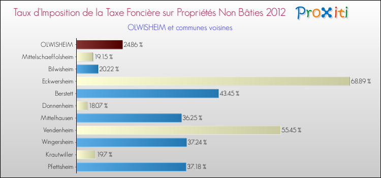 Taux d'imposition de la taxe foncière sur les immeubles et terrains non batis 2012 pour OLWISHEIM et les communes proches Comparaison des taux d'imposition de la taxe foncière sur les immeubles et terrains non batis 2012 pour OLWISHEIM et les communes voisines