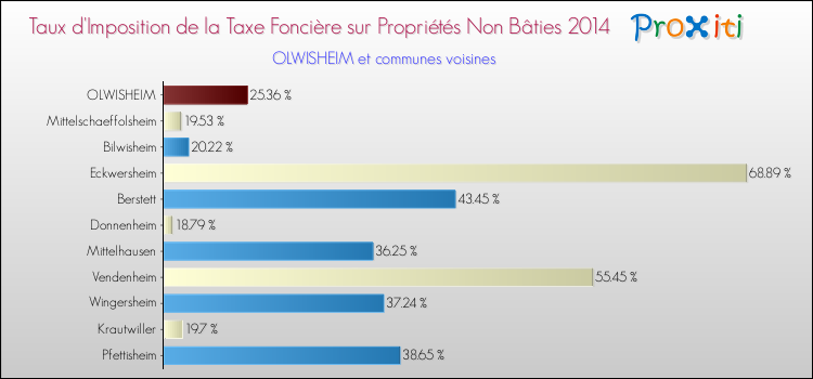 Taux d'imposition de la taxe foncière sur les immeubles et terrains non batis 2014 pour OLWISHEIM et les communes proches Comparaison des taux d'imposition de la taxe foncière sur les immeubles et terrains non batis 2014 pour OLWISHEIM et les communes voisines