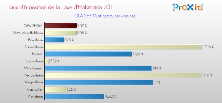 Taux d'imposition de la taxe d'habitation 2011 pour OLWISHEIM et les communes proches Comparaison des taux d'imposition de la taxe d'habitation 2011 pour OLWISHEIM et les communes voisines