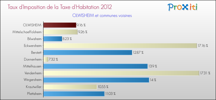 Taux d'imposition de la taxe d'habitation 2012 pour OLWISHEIM et les communes proches Comparaison des taux d'imposition de la taxe d'habitation 2012 pour OLWISHEIM et les communes voisines