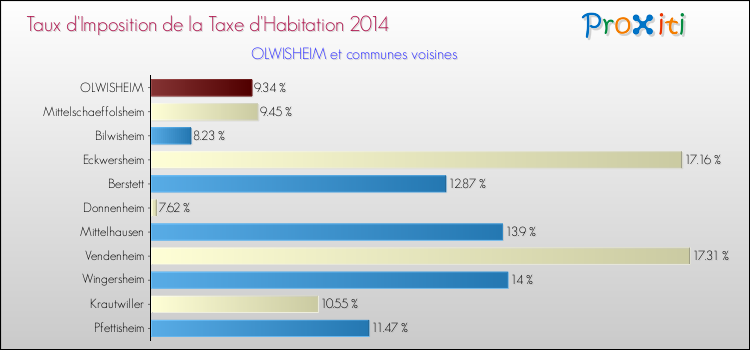 Taux d'imposition de la taxe d'habitation 2014 pour OLWISHEIM et les communes proches Comparaison des taux d'imposition de la taxe d'habitation 2014 pour OLWISHEIM et les communes voisines