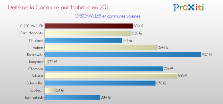 Dette par habitant de la commune en 2011 pour ORSCHWILLER et les communes proches Comparaison de la dette par habitant de la commune en 2011 pour ORSCHWILLER et les communes voisines