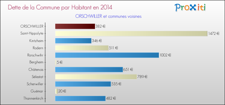 Dette par habitant de la commune en 2014 pour ORSCHWILLER et les communes proches Comparaison de la dette par habitant de la commune en 2014 pour ORSCHWILLER et les communes voisines