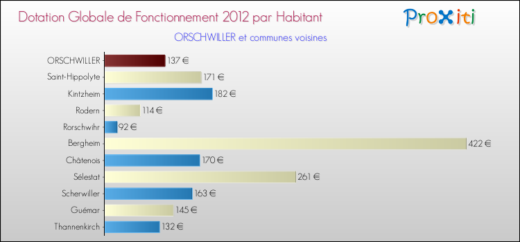 Montant des dotations globales de fonctionnement DGF par Habitant pour ORSCHWILLER et les communes proches Comparaison des des dotations globales de fonctionnement DGF par habitant pour ORSCHWILLER et les communes voisines
