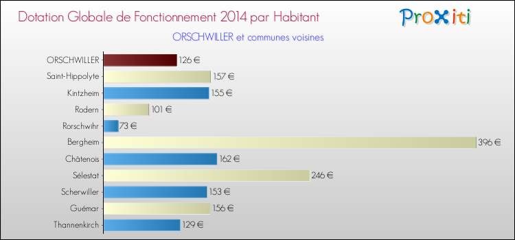 Montant des dotations globales de fonctionnement DGF par Habitant pour ORSCHWILLER et les communes proches en 2014. Comparaison des des dotations globales de fonctionnement DGF par habitant pour ORSCHWILLER et les communes voisines en 2014.